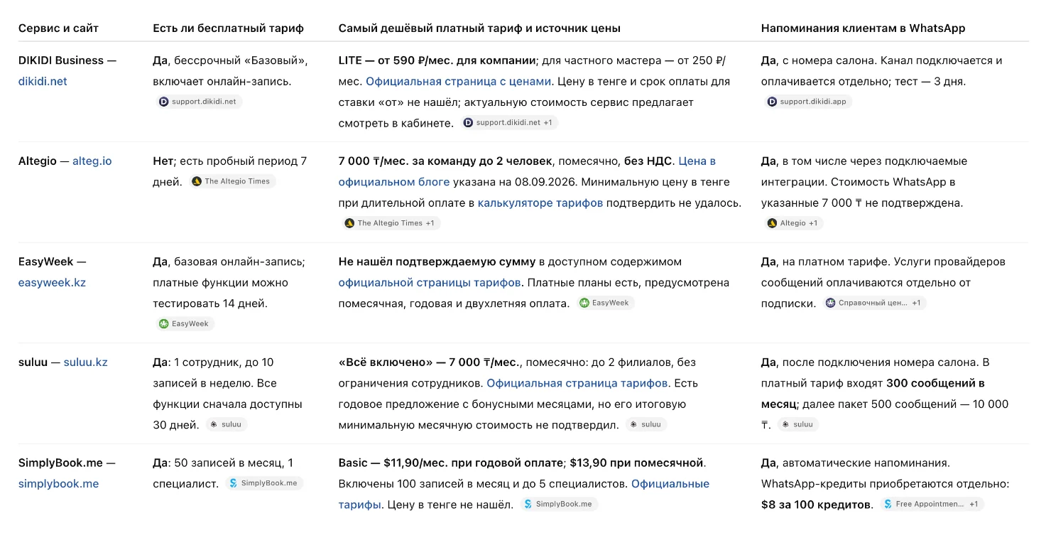 Итог ChatGPT Work: таблица пяти сервисов онлайн-записи для салона со ссылкой на источник каждой цены и пометками, что не удалось подтвердить