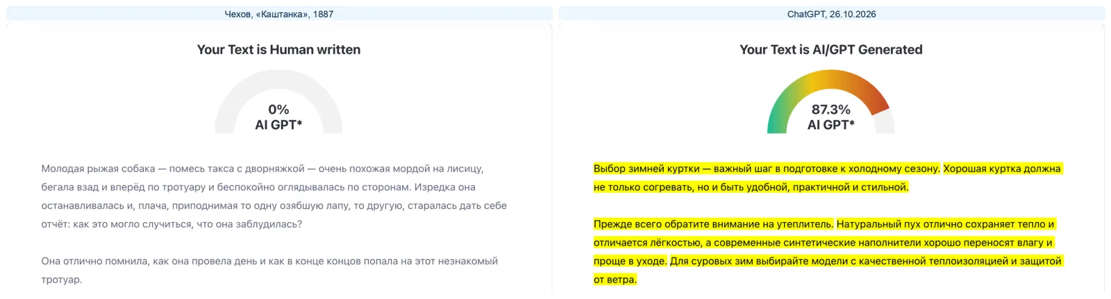 ZeroGPT проверяет два текста: отрывок Чехова 1887 года слева — 0% ИИ, «написан человеком»; текст ChatGPT про зимнюю куртку справа — 87,3% ИИ