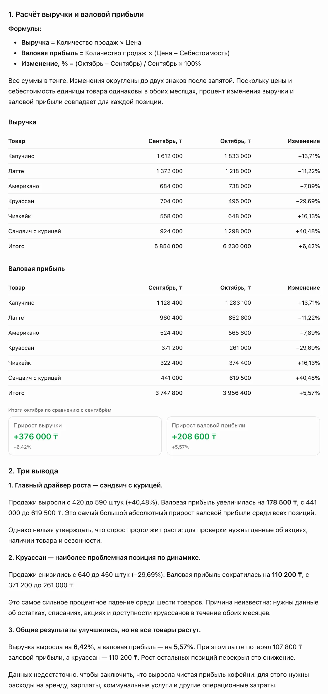 Разбор продаж кофейни в ChatGPT: таблицы выручки и валовой прибыли по шести позициям за сентябрь и октябрь, итоговый прирост и три вывода с цифрами
